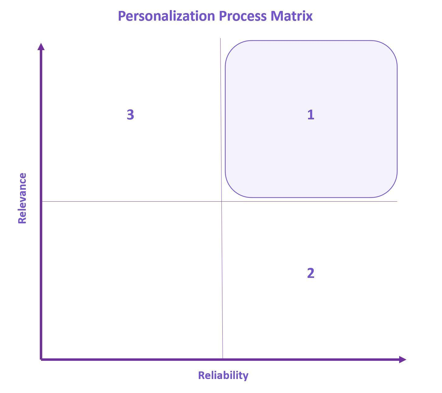 Personalization Process Matrix charts a number "one" as the most reliable and most relevant, a number "two" as the most reliable but less relevant, and a number "three" as the most relevant but less reliable.